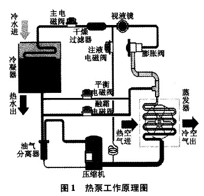 工业用热泵热水器系统的设计应用_电路图分享 1 引 言 热泵技术的基本原理基于逆卡诺循环原理。通俗地说,如同在自然界中水总由高处流向低处一样,热量也总是从高温传向低温。但人们可以用水泵把水从低处提升到高处,从而实现水的由低处向高处流动,热泵同样可以把热量从低温热源经过压缩机压缩后转化为高温热能,所以热泵实质上是一种热量提升装置。热泵具有高效节能的特点,标准工况下其耗电量仅为同等容量电热水器的1/4,是一项极具开发和应用潜力的节能环保新技术。目前,热泵产品在我国广泛地应用于家庭、学校、宾馆、企业,在能源的节约和环境保护方面起着重大的作用。 2 热泵技