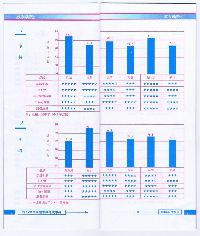 格力空调再获2014年度中国顾客满意度冠军