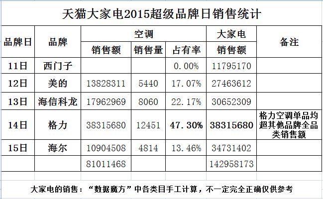 又是一个第一!格力空调天猫年中大促勇夺销量冠军