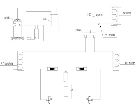 介绍高温热回收型地源热泵空调机组技术特点及其应用。 1 技术背景 1.1 建筑物供热及空调的节能问题亟待解决 随着国民经济迅速发展和人民生活水平的提高,采暖、空调、生活热水等的能源需求越来越大,是一般民用建筑物能源消费的主要部分。在发达城市,夏季空调、冬季采暖与供热所消耗的能量已占建筑物总能耗的40-50%。特别是冬季采暖用的燃煤锅炉、燃油锅炉的大量使用,给大气环境造成了极大的污染。因此,建筑物污染控制和节能已是国民经济发展的一个重大问题。 1.