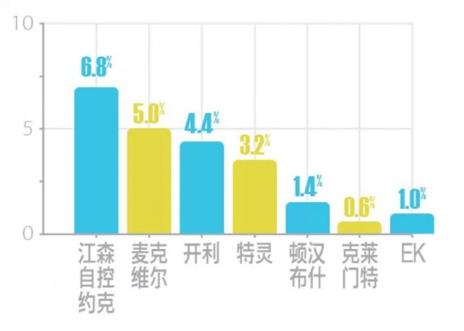 2014中央空调行业数据新鲜出炉 格力再次蝉联行业第一