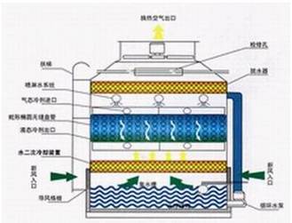 冷凝器和蒸发器的区别_冷凝器_蒸发式冷凝器工作原理
