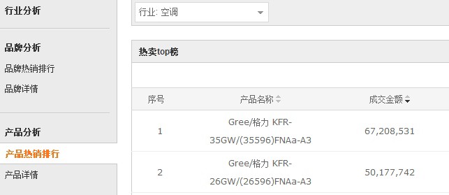 双十一销售额轻松破亿 格力电商强势开局