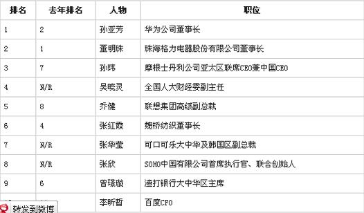 中国最具影响力25位商界女性：董明珠孙亚芳居前