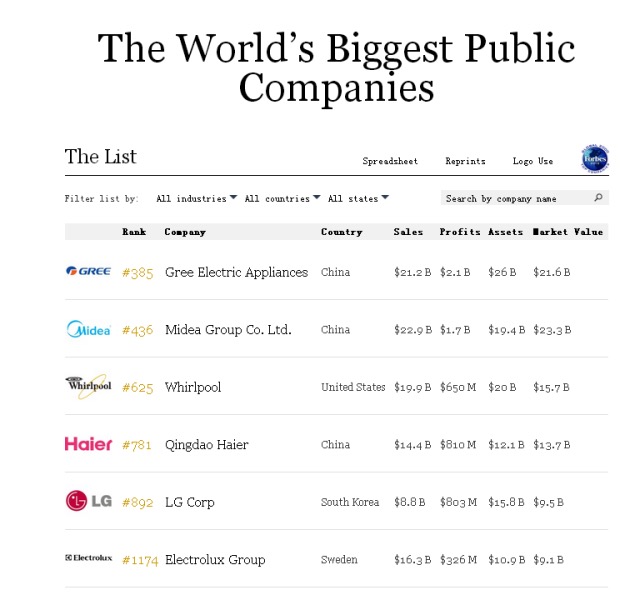 格力大步挺进全球500强 位居家用电器类榜首