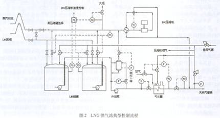 气管压力传感器电路图_电路图分享 一个经常发生的不稳定的状态是由于水击造成的。水击是由于流体的流速突然发生改变。改变流体的流速需要一个瞬时的流体压力。由于快速关闭或开启阀门或停泵将导致这些变化可能发生。就设计而言,需要对这些事件进行一个完整的冲击分析。 各种计算机程序可以在配管设计时计算水击的冲击力。对于减小压力波动,使其保持在管道安装允许的应力范围内,阀门关闭次数是一个重要的变量。因此,阀门的工作对于管道安全设计和运行产生重要的影响。 3.