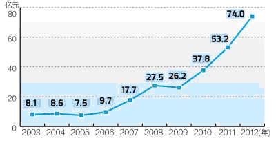 纳税居行业首位 格力积极履行社会责任