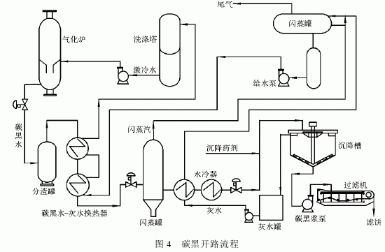 摘要;介绍气化炉原料改为溶脱沥青(DOA)后碳黑水—灰水换热器的运行情况,分析影响换热器换热效 果的因素,通过采取相应措施延长了换热器的运行周期,从而满足了装置长周期运行的要求。 1概述 中国石油化工股份有限公司镇海炼化分公司 年产300kt合成氨装置设计以胜利渣油为原料, 气化炉采用的是美国德士古公司专利技术,设计 压力为8·53MPa、设计温度为1350,共3台,运 行方式为2开1备。装置自投产以来,经过不断 的探索和完善,实现了安、稳、长运行,气化炉原料 也从单一的胜利渣油