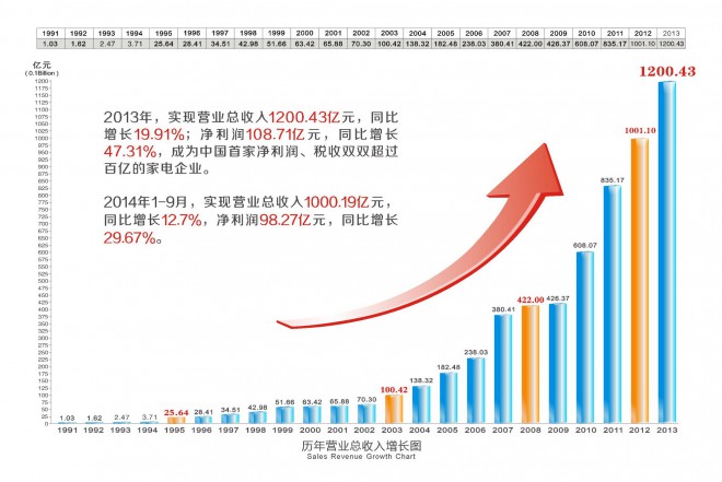 收入增长提速 格力朝1400亿营收目标稳步推进