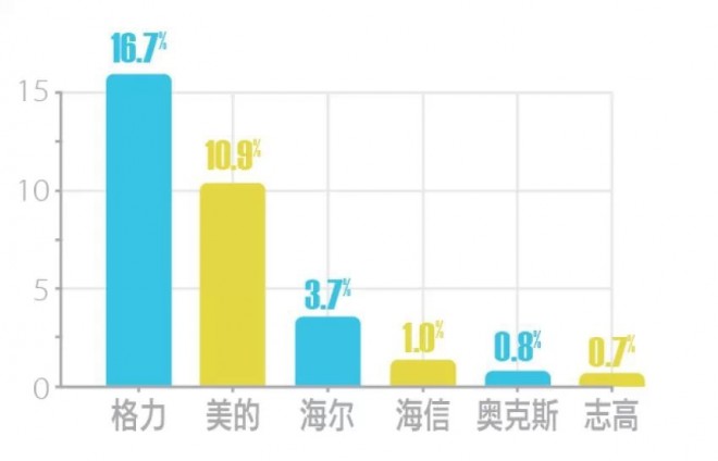 2014中央空调行业数据新鲜出炉 格力再次蝉联行业第一
