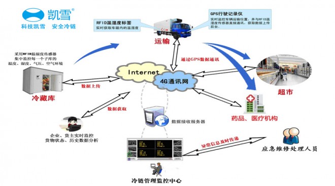 冷链无断点、监控无盲点